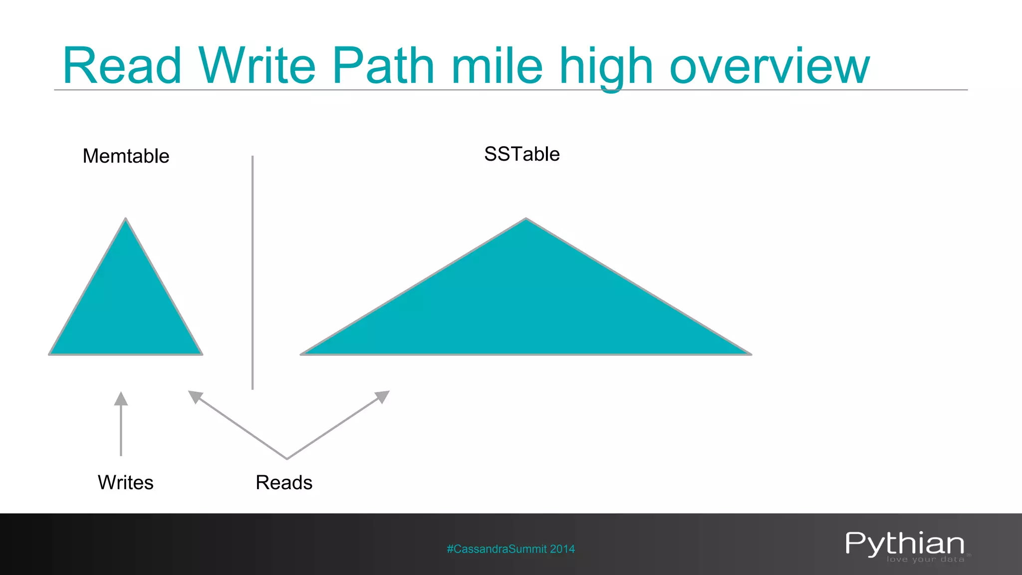 Read Write Path mile high overview 
Memtable SSTable 
#CassandraSummit 2014 
Writes Reads 
 