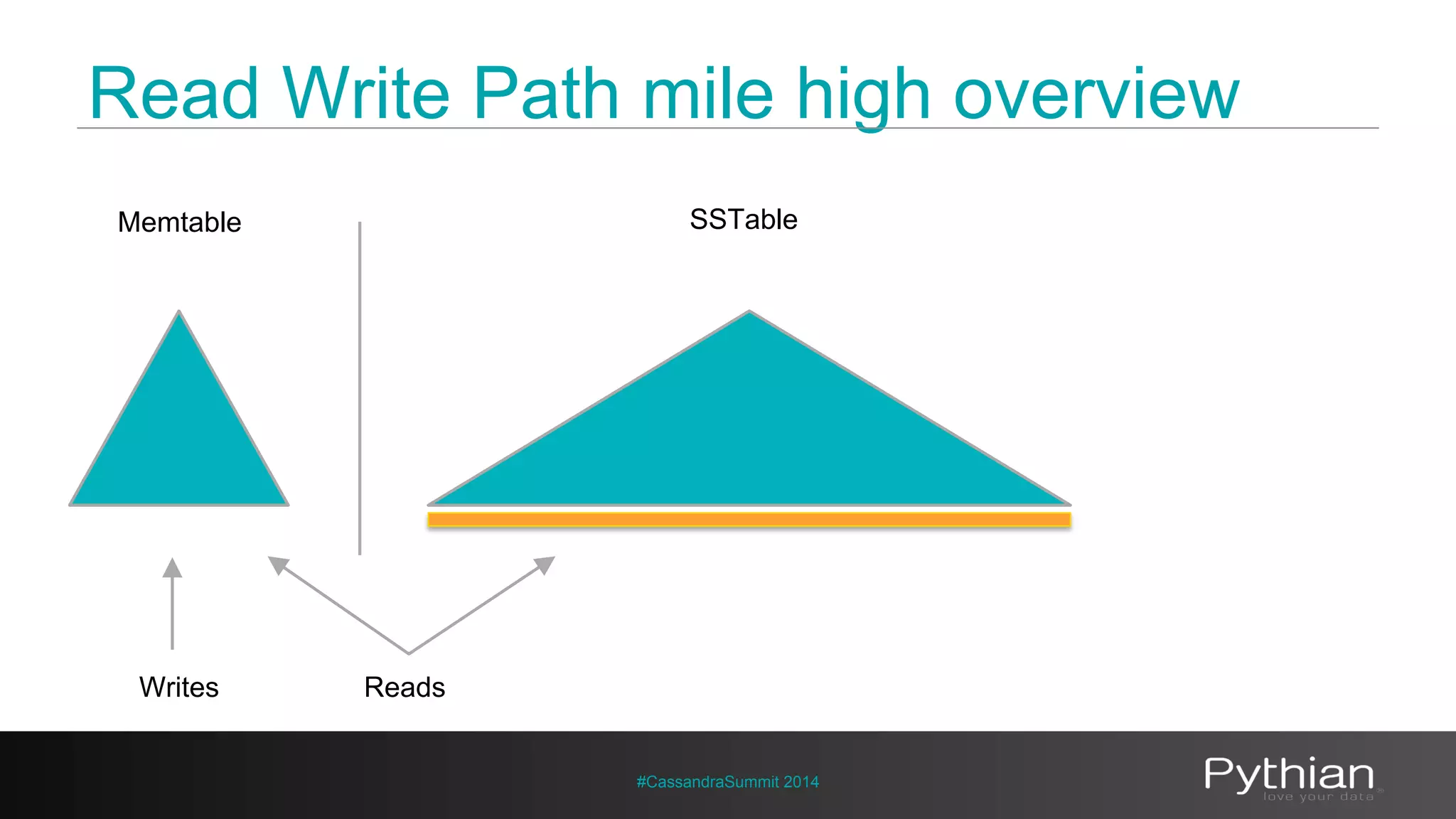 Read Write Path mile high overview 
Memtable SSTable 
#CassandraSummit 2014 
Writes Reads 
 