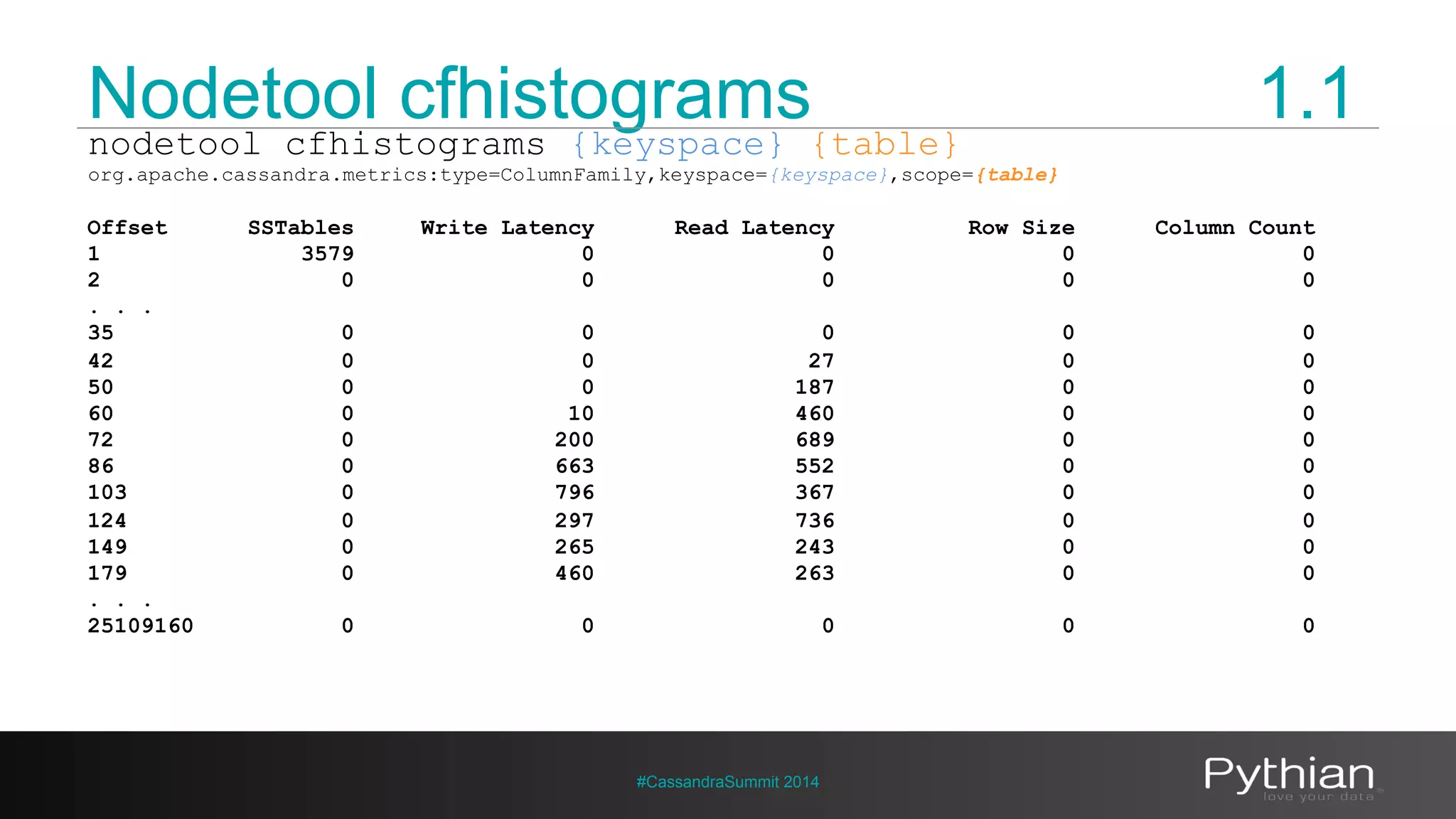 Nodetool cfhistograms 1.1 
nodetool cfhistograms {keyspace} {table} 
org.apache.cassandra.metrics:type=ColumnFamily,keyspace={keyspace},scope={table} 
Offset SSTables Write Latency Read Latency Row Size Column Count 
1 3579 0 0 0 0 
2 0 0 0 0 0 
. . . 
35 0 0 0 0 0 
42 0 0 27 0 0 
50 0 0 187 0 0 
60 0 10 460 0 0 
72 0 200 689 0 0 
86 0 663 552 0 0 
103 0 796 367 0 0 
124 0 297 736 0 0 
149 0 265 243 0 0 
179 0 460 263 0 0 
. . . 
25109160 0 0 0 0 0 
#CassandraSummit 2014 
 