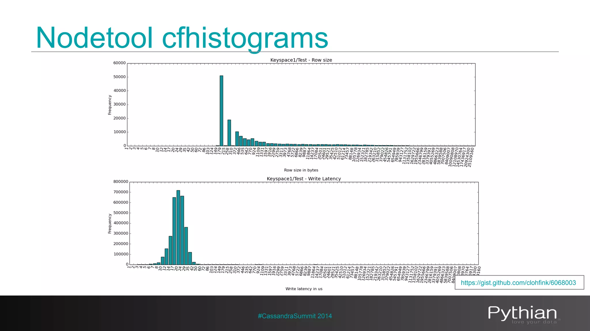 Nodetool cfhistograms 
#CassandraSummit 2014 
https://gist.github.com/clohfink/6068003 
 