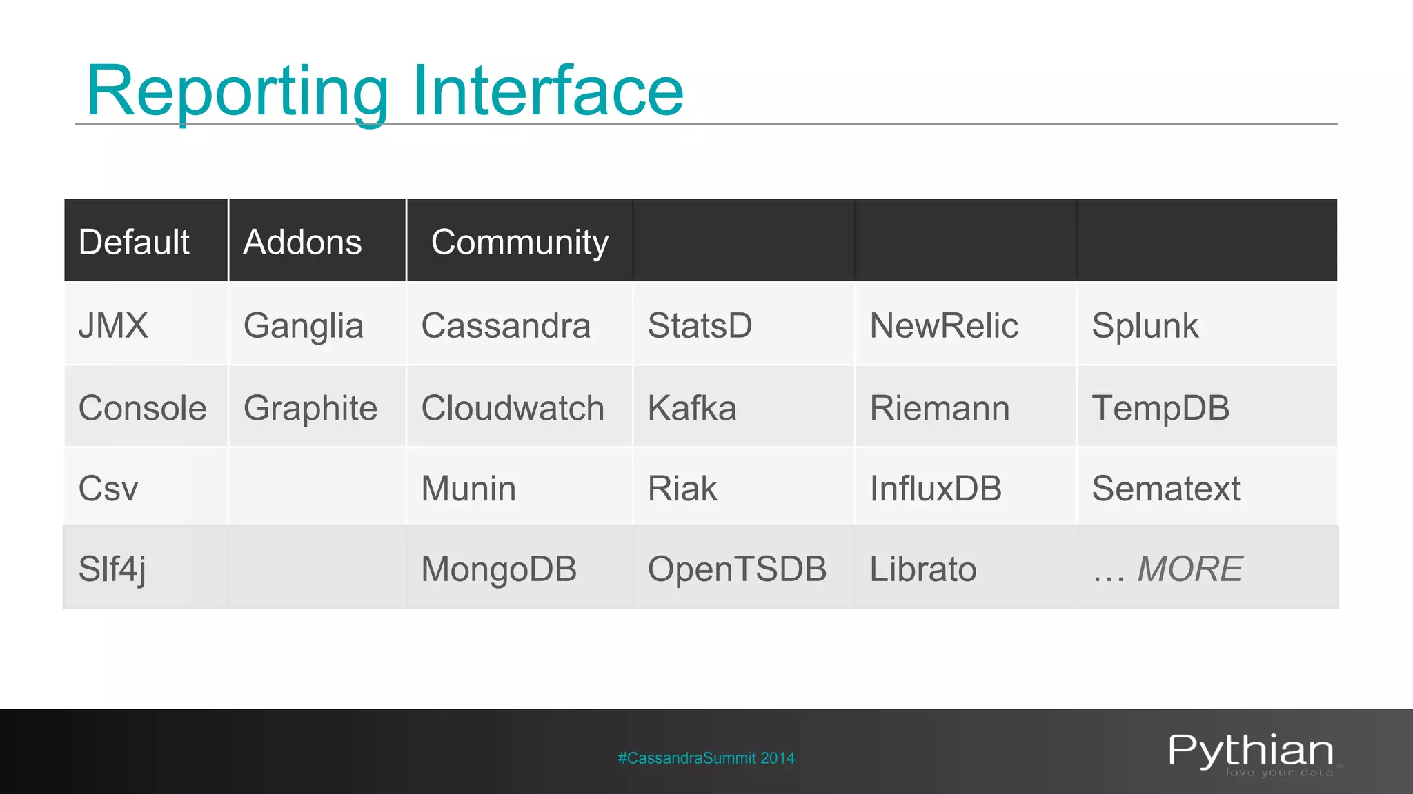 Reporting Interface 
Default Addons Community 
JMX Ganglia Cassandra StatsD NewRelic Splunk 
Console Graphite Cloudwatch Kafka Riemann TempDB 
Csv Munin Riak InfluxDB Sematext 
Slf4j MongoDB OpenTSDB Librato … MORE 
#CassandraSummit 2014 
 