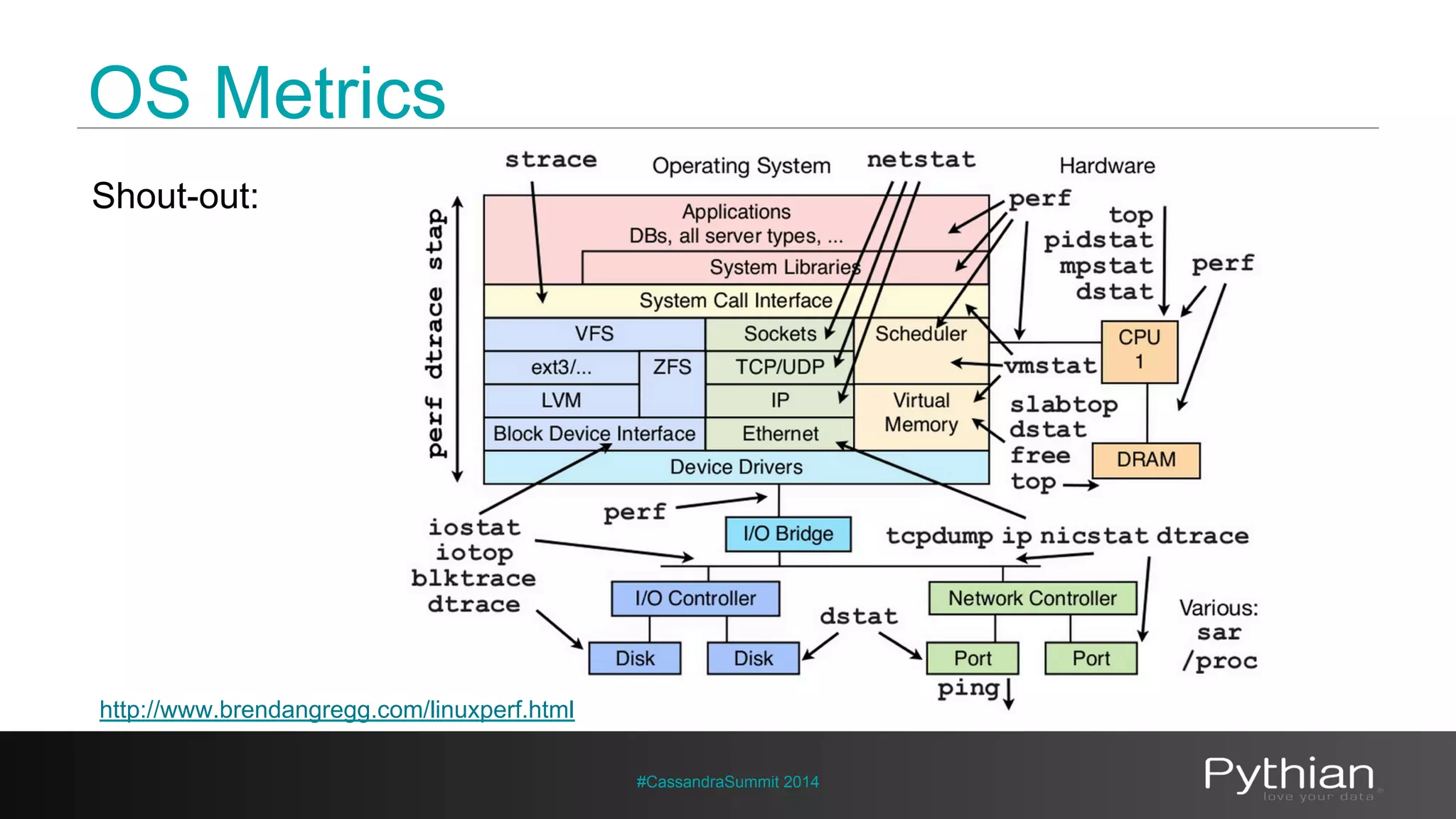 OS Metrics 
#CassandraSummit 2014 
Shout-out: 
http://www.brendangregg.com/linuxperf.html 
 