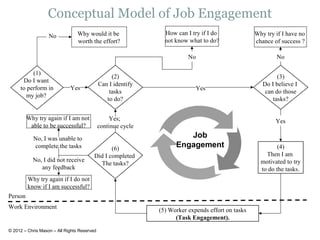 (1)
Do I want
to perform in
my job?
No
(2)
Can I identify
tasks
to do?
(3)
Do I believe I
can do those
tasks?
(4)
Then I am
motivated to try
to do the tasks.
Person
Work Environment
(5) Worker expends effort on tasks
(Task Engagement).
(6)
Did I completed
The tasks?
Yes
YesYes;
continue cycle
Why try again if I am not
able to be successful?
No, I was unable to
complete the tasks
Job
Engagement
Why try again if I do not
know if I am successful?
No, I did not receive
any feedback
Why would it be
worth the effort?
How can I try if I do
not know what to do?
No
No
Why try if I have no
chance of success ?
Conceptual Model of Job Engagement
Yes
© 2012 – Chris Mason – All Rights Reserved
 