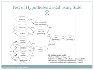 Test of Hypotheses 2a-2d using SEM
24
© 2012 – Chris Mason – All Rights Reserved
 
