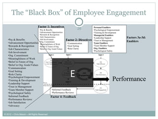 •Pay & Benefits
•Advancement Opportunities
•Rewards & Recognition
•Job Characteristics
•Job Involvement
•Org. Commitment
•Meaningfulness of Work
•Belief in Future of Org.
•Belief in Org. Goals/Values
•Communication
•Goal Setting
•Role Clarity
Personal Enablers
•Psychological Empowerment
•Training & Development
Managerial Enablers
•Leadership Support
•Trust in Management
Team Enablers
•Team Member Support
Org. Enablers
•Psychological Safety
Factor 1: Incentives
Factor 2: Directives
Factors 3a-3d:
Enablers
The “Black Box” of Employee Engagement
26
Performance
•Informal Feedback
•Performance Reviews
Factor 4: Feedback
•Pay & Benefits
•Advancement Opportunities
•Rewards & Recognition
•Job Characteristics
•Job Involvement
•Org. Commitment
•Meaningfulness of Work
•Belief in Future of Org.
•Belief in Org. Goals/Values
•Communication
•Goal Setting
•Role Clarity
•Psychological Empowerment
•Training & Development
•Leadership Support
•Trust in Management
•Team Member Support
•Psychological Safety
•Informal Feedback
•Performance Reviews
•Job Satisfaction
•Advocacy
E
© 2012 – Chris Mason – All Rights Reserved
 
