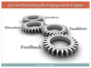 Direction Enablers
Feedback
Incentives
4 Gears Powering the Engagement Engine4 Gears Powering the Engagement Engine
© 2014 – Chris Mason
 
