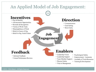 An Applied Model of Job Engagement:
29
JobJob
EngagementEngagement
Direction
EnablersFeedback
Incentives• Pay & Benefits
• Advancement Opportunities
• Rewards & Recognition
• Variety of Work Tasks
• Meaningfulness of Work
• Belief in Future of Org.
• Belief in Org. Goals/Values
• Communication
• Goal Setting
• Role Clarity
• Informal Feedback
• Formal Performance Reviews
• Psychological Safety
• Empowerment / Autonomy
• Availably of Tools/Resources
• Training & Development
• Leadership Vision
• Leadership Support
• Team Member Support
• Physical Safety
• Trust in Management
© 2012 – Chris Mason – All Rights Reserved
 