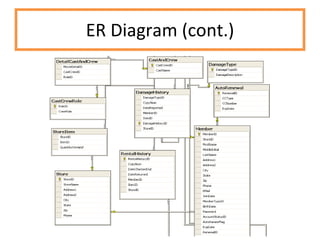 ER Diagram (cont.) 