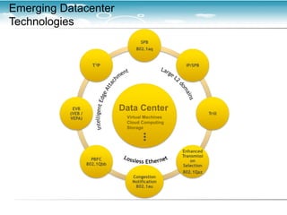 Emerging Datacenter
Technologies




                      Data Center
                       Virtual Machines
                       Cloud Computing
                       Storage
 