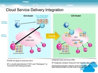 Cloud Service Delivery Integration
                                   Old Model          CoLo / Mng Hosting                                        CSD Model
                                                       Service Provider

                   Internet
External
Providers




Service
Provider
                                           MPLS
                                                                           Trend
                                                                            Trend                                  MPLS

                                        L2VPN/L3VPN                                                             L2VPN/L3VPN
              HQ                                                                      HQ




                Enterprise Datacenter                                                   Enterprise Datacenter




                                                                            • Integrated IaaS and Cloud VPNs
     • Provide fat pipes to external colo’s
                                                                            • SP integrates compute resources into regional sites and CO’s
     • SP is a dumb pipe between IT DC’s and “Rackspace” or
       Terremark like hosting providers                                     • Partnerships between network service providers and
                                                                              SaaS/PaaS providers to offer end to end service
 