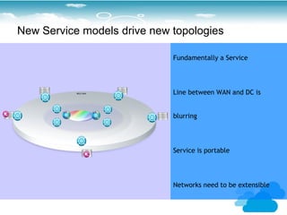 New Service models drive new topologies

                             Fundamentally a Service




           MPLS WAN          Line between WAN and DC is


                             blurring




                             Service is portable




                             Networks need to be extensible
 