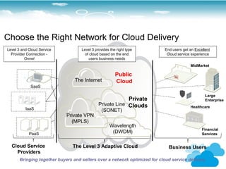 Choose the Right Network for Cloud Delivery
Level 3 and Cloud Service           Level 3 provides the right type         End users get an Excellent
  Provider Connection -               of cloud based on the end              Cloud service experience
          Onnet                         users business needs
                                                                                          MidMarket

                                                        Public
                                 The Internet           Cloud
             SaaS

                                                                                                   Large
                                                           Private                                 Enterprise
                                              Private Line Clouds                         Healthcare
          IaaS                                  (SONET)
                             Private VPN
                               (MPLS)
                                                     Wavelength
                                                                                                 Financial
            PaaS                                      (DWDM)                                     Services


  Cloud Service                 The Level 3 Adaptive Cloud                    Business Users
    Providers
       Bringing together buyers and sellers over a network optimized for cloud service delivery.
 