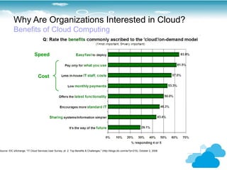 Why Are Organizations Interested in Cloud?
            Benefits of Cloud Computing


                              Speed



                                 Cost




Source: IDC eXchange, "IT Cloud Services User Survey, pt. 2: Top Benefits & Challenges," (http://blogs.idc.com/ie/?p=210), October 2, 2008
 