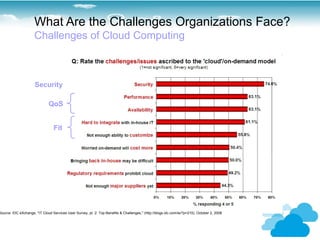 What Are the Challenges Organizations Face?
                     Challenges of Cloud Computing



                      Security

                              QoS


                                 Fit




Source: IDC eXchange, "IT Cloud Services User Survey, pt. 2: Top Benefits & Challenges," (http://blogs.idc.com/ie/?p=210), October 2, 2008
 