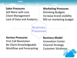 Sales Pressures              Marketing Pressures
Sell More with Less          Shrinking Budgets
Client Management            Increase brand visibility
Lack of Data and Analytics   ROI on marketing budget

                     Business
                     Pressures

Service Pressures            Business Model
First Call Resolution        Innovation Center
Be Client-Knowledgeable      Channel Strategy
Workflow and Forecasting     Customer Stickiness
 