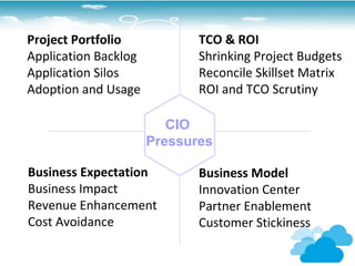 Project Portfolio            TCO & ROI
Application Backlog          Shrinking Project Budgets
Application Silos            Reconcile Skillset Matrix
Adoption and Usage           ROI and TCO Scrutiny

                         CIO
                      Pressures

Business Expectation         Business Model
Business Impact              Innovation Center
Revenue Enhancement          Partner Enablement
Cost Avoidance               Customer Stickiness
 