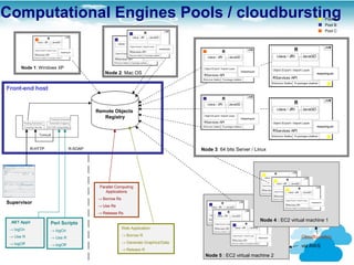 Computational Engines Pools / cloudbursting                                                                                              Pool A
                                                                                                                                         Pool B
                                                                                                                                         Pool C




       Node 1: Windows XP
                                            Node 2: Mac OS


Front-end host


                                         Remote Objects
                                            Registry




            R-HTTP              R-SOAP                                            Node 3: 64 bits Server / Linux




                                          Parallel Computing
                                             Applications
                                         → Borrow Rs
Supervisor
                                         → Use Rs
                                         → Release Rs

 .NET Appli                                                                                                  Node 4 : EC2 virtual machine 1
                     Perl Scripts                                                                             Node 4 : EC2 virtual machine 1
 → logOn                                               Web Application
                     → logOn
 → Use R                                               → Borrow R                                                             Cloudbursting
                     → Use R
 → logOff                                              → Generate Graphics/Data
                     → logOff                                                                                                 via AWS
                                                       → Release R
                                                                                   Node 5 : EC2 virtual machine 2
 