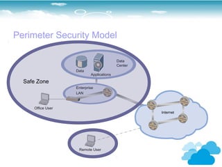 Perimeter Security Model

                                          Data
                                          Center
                   Data
                           Applications

  Safe Zone
                   Enterprise
                   LAN



     Office User
                                                   Internet




                    Remote User
 