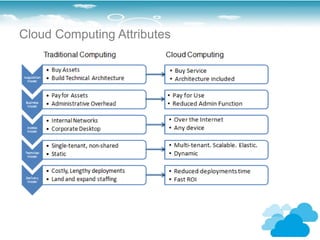 Cloud Computing Attributes
 