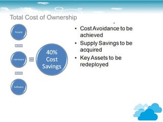 Total Cost of Ownership
 