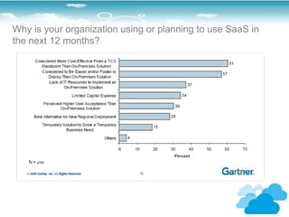 Why is your organization using or planning to use SaaS in
the next 12 months?
 