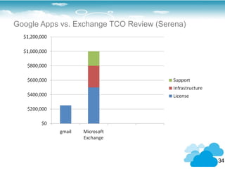 Google Apps vs. Exchange TCO Review (Serena)




                                               34
 