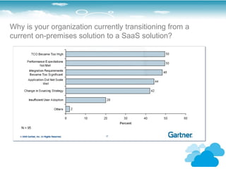 Why is your organization currently transitioning from a
current on-premises solution to a SaaS solution?
 