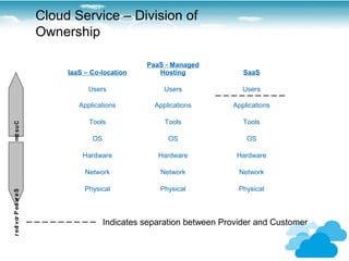 Cloud Service – Division of
                        Ownership

                                                   PaaS - Managed
                             IaaS – Co-location       Hosting              SaaS

                                   Users                Users              Users

                                Applications         Applications       Applications

                                   Tools                Tools              Tools
r e mt su C
     o




                                    OS                   OS                 OS

                                 Hardware             Hardware           Hardware

                                  Network              Network            Network

                                  Physical             Physical           Physical
r e d v o P ec vr e S
    i r       i




                                         Indicates separation between Provider and Customer
 