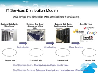 IT Services Distribution Models
             Cloud services are a continuation of the Enterprise trend to virtualization.


Customer Data Center         Customer Data Center                 Customer Data Center           Cloud Services
   (Client/Server)            (Storage and offline               Real-time apps, Storage
                                     apps)




                   Centralization                    Virtualization                   Cloud Services




   Customer Site                    Customer Site                     Customer Site                    Customer Site

             Cloud Business Drivers: Cost savings, and faster time to value

             Cloud Business Concerns: Data security and privacy, responsiveness of the network
 