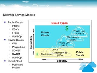 Network Service Models

   Public Clouds                                         Cloud Types
        Internet
                                                                       $
     


        CDN’s
                                     More
     
                                                                              Private Line
       IP Sec                                  Private                        (SONET)
       WAN Opt                                 Clouds
                       Reliability

                                                                         Wavelength
   Private Clouds                                                        (DWDM)
     
        VPN                                                     Private VPN
                                                                  (MPLS)
       Private Line
       SONET                                              CDN’s
                                                                                Public
                                     Less




                                                             Internet VPN
       DWDM                                $   The Internet
                                                                (IPSec)         Clouds
       WAN Opt
                                                 Less                                 More
   Hybrid Cloud                                               Security
       Public and
        Private
 