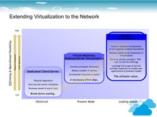 Extending Virtualization to the Network

                                                High

                                                                                                                                                                   Network
                                                                                                                                                                Virtualization
Efficiency & Operational Flexibility




                                                                                                                                                          Extend seamless virtualization
                                                                                                                                                        across regional/national boundaries
                                                                                                                                                        Remove subnet-level limitations of
                                                                                                                        Virtual Machines:                        virtualization
                                       Resource Utilization

                                                              Power Efficiency




                                                                                                                   Desktop/Server Virtualization         Tie-in to service providers’ VPN
                                                                                                                                                              and L2 service offerings

                                                                                                                       Increase processor utilization     Leverage full scope of service
                                                                                                                                                        provider expertise to enable new
                                                                                                                        Reduce number of servers         applications & business models
                                                                                 Dedicated Client/Server
                                                                                                                      Incremental reduction in power
                                                                                                                                                            The ultimate value…
                                                                                      Physical separation              A necessary first step…
                                                                                 Very low per-server utilization
                                                                                  Runaway power & space costs

                                                     Low                           Brute-force scaling…


                                                                                        Historical                            Present Mode                        Looking Ahead
 