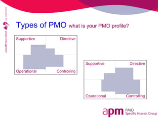 PMO people styles and lifecycles - presentation by Chris Mills | PPT
