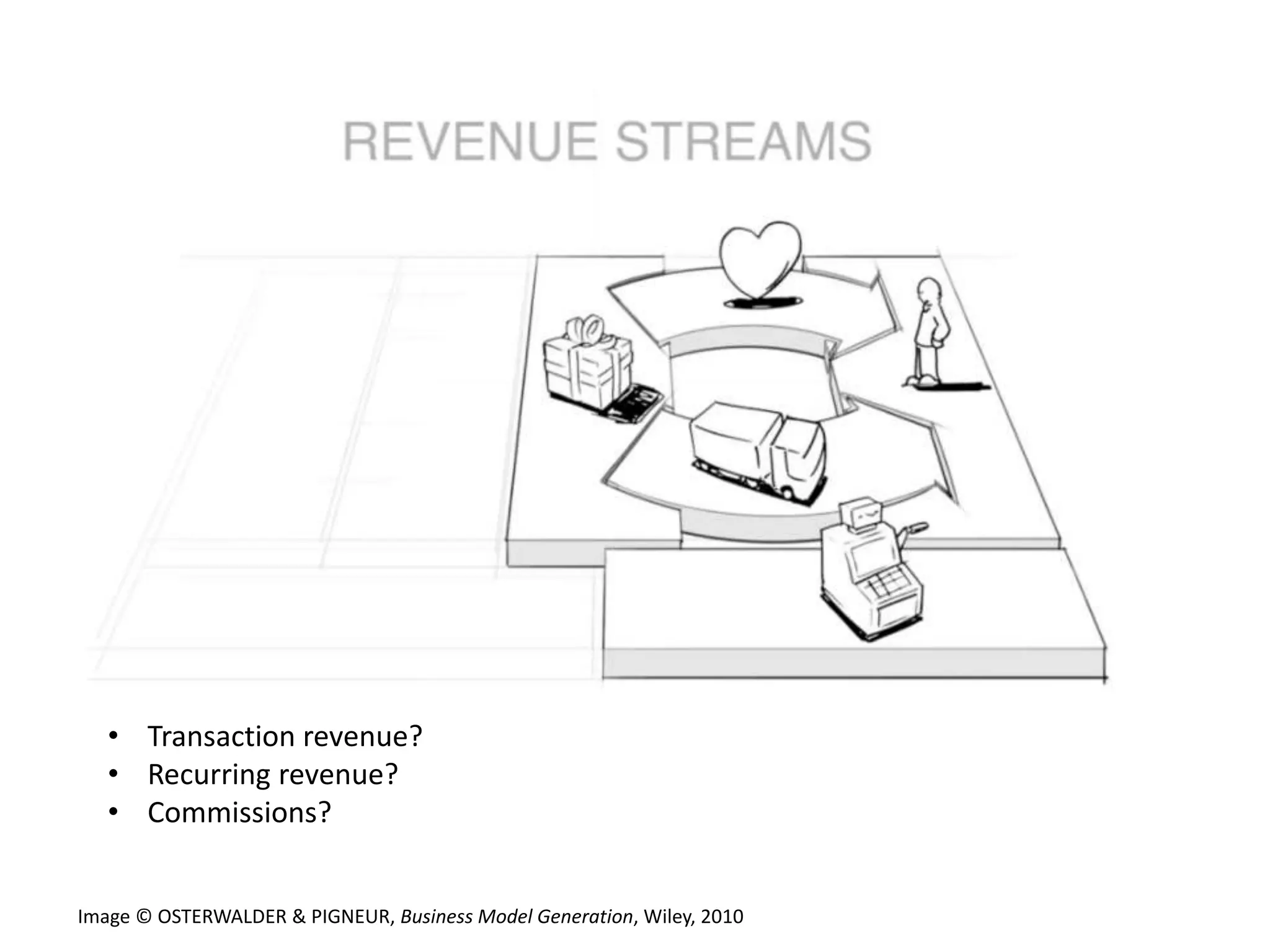 • Transaction revenue?
• Recurring revenue?
• Commissions?
Image © OSTERWALDER & PIGNEUR, Business Model Generation, Wiley, 2010
 