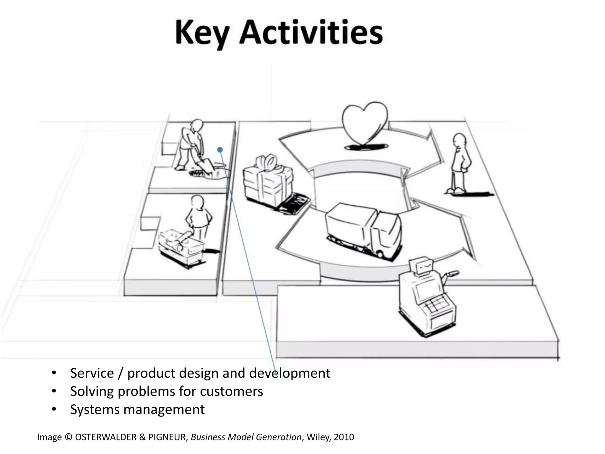 • Service / product design and development
• Solving problems for customers
• Systems management
Image © OSTERWALDER & PIGNEUR, Business Model Generation, Wiley, 2010
 