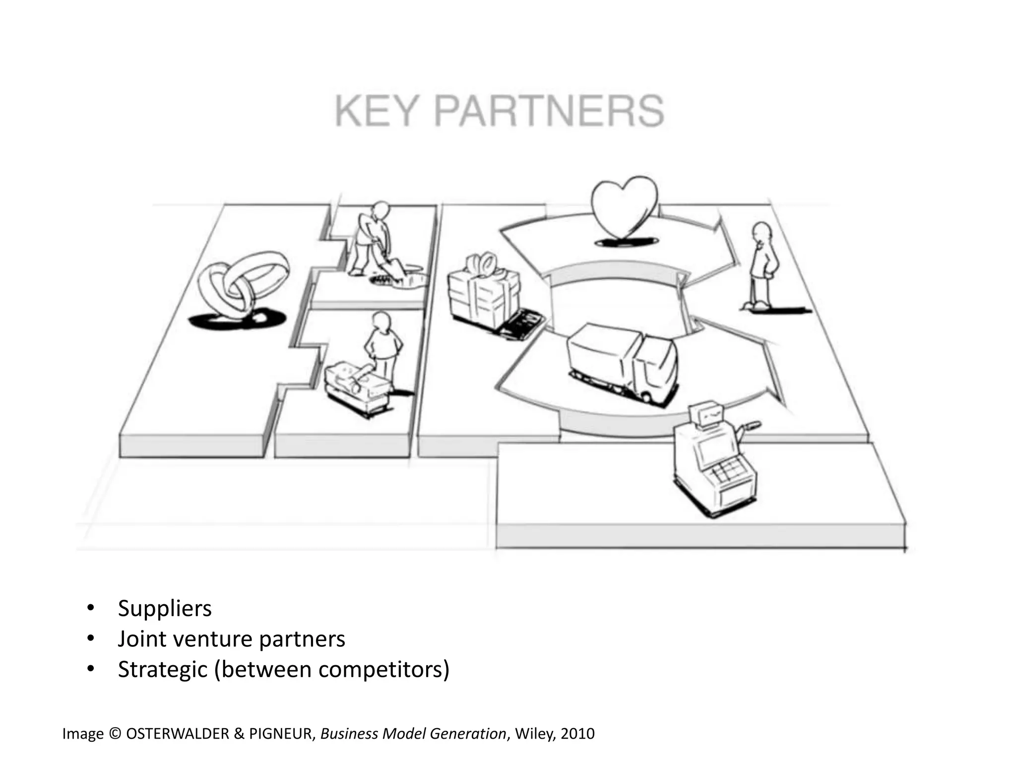 • Suppliers
• Joint venture partners
• Strategic (between competitors)
Image © OSTERWALDER & PIGNEUR, Business Model Generation, Wiley, 2010
 