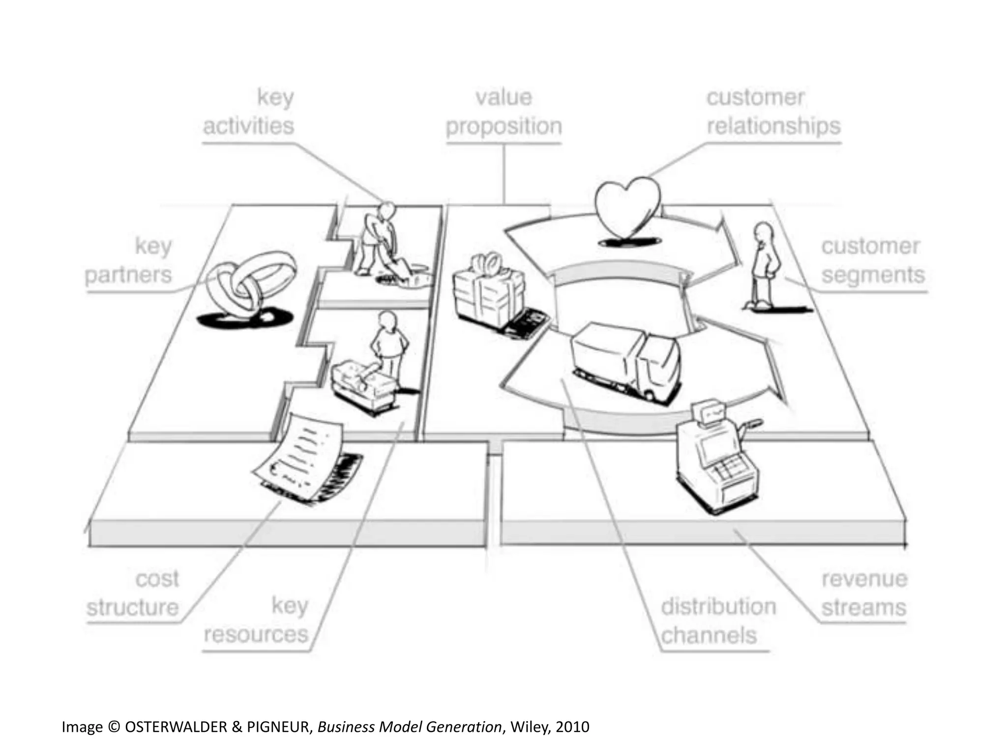 Image © OSTERWALDER & PIGNEUR, Business Model Generation, Wiley, 2010
 