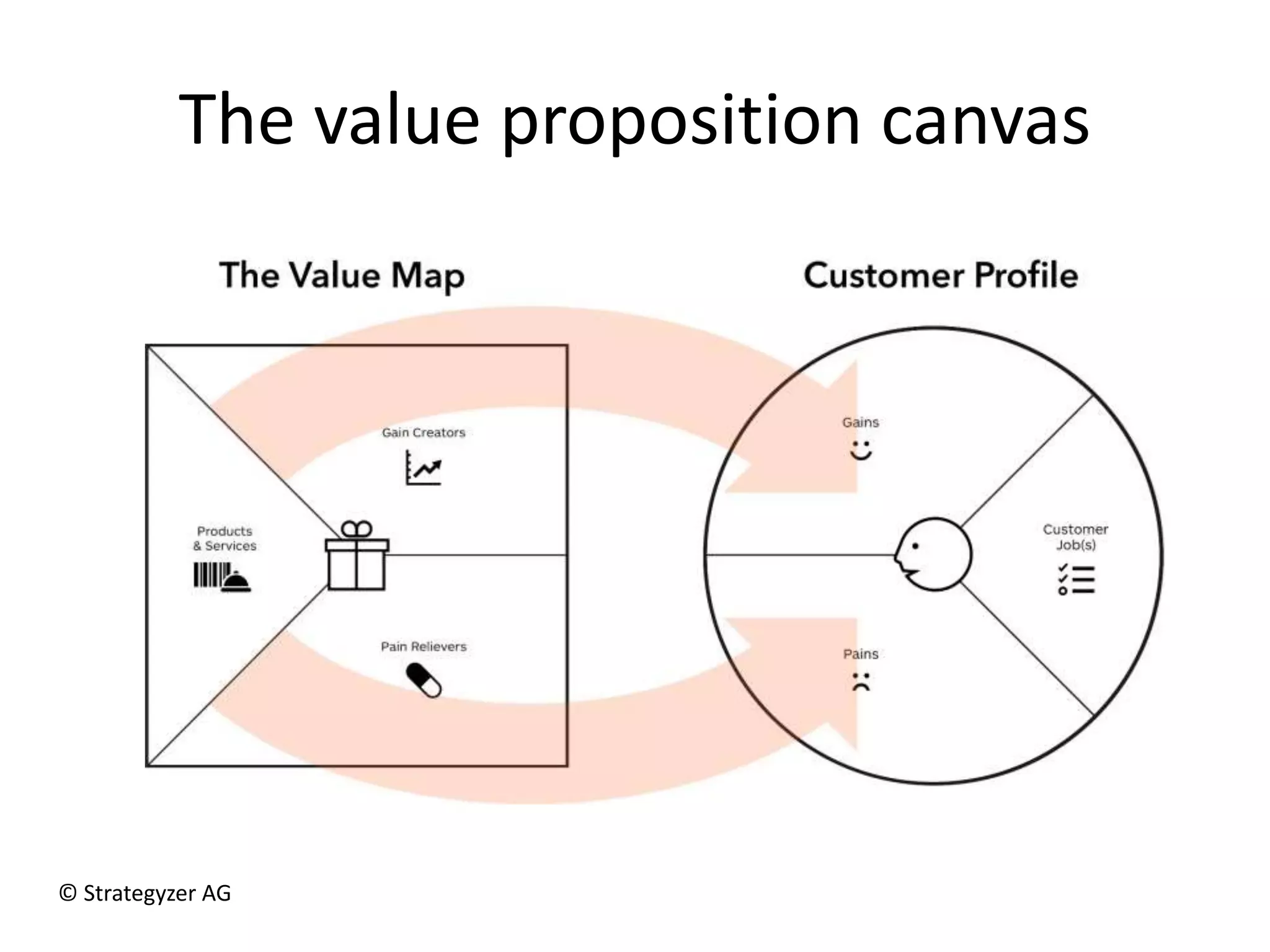 The value proposition canvas
© Strategyzer AG
 