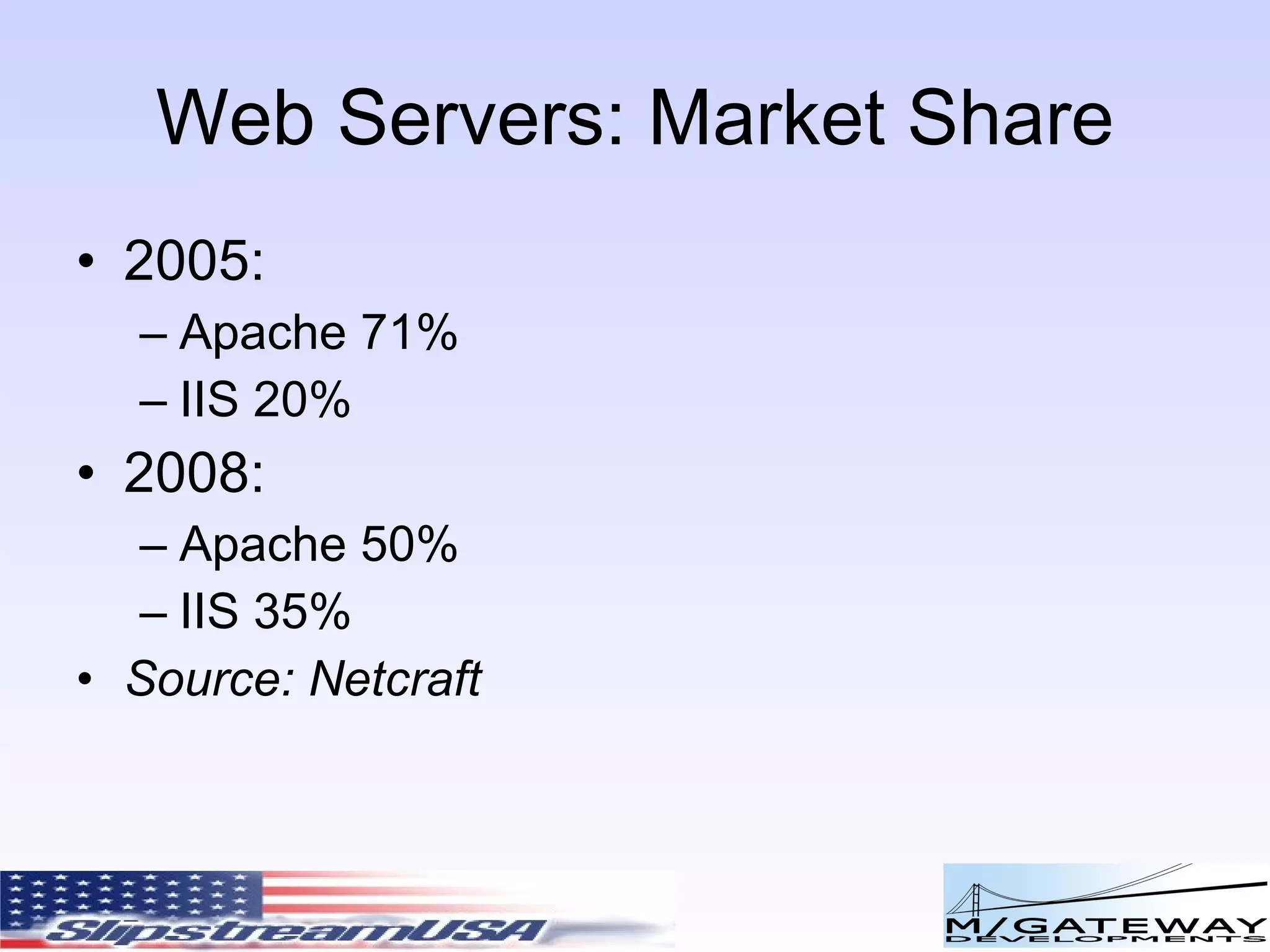 Web Servers: Market Share 2005: Apache 71% IIS 20% 2008: Apache 50% IIS 35% Source: Netcraft 