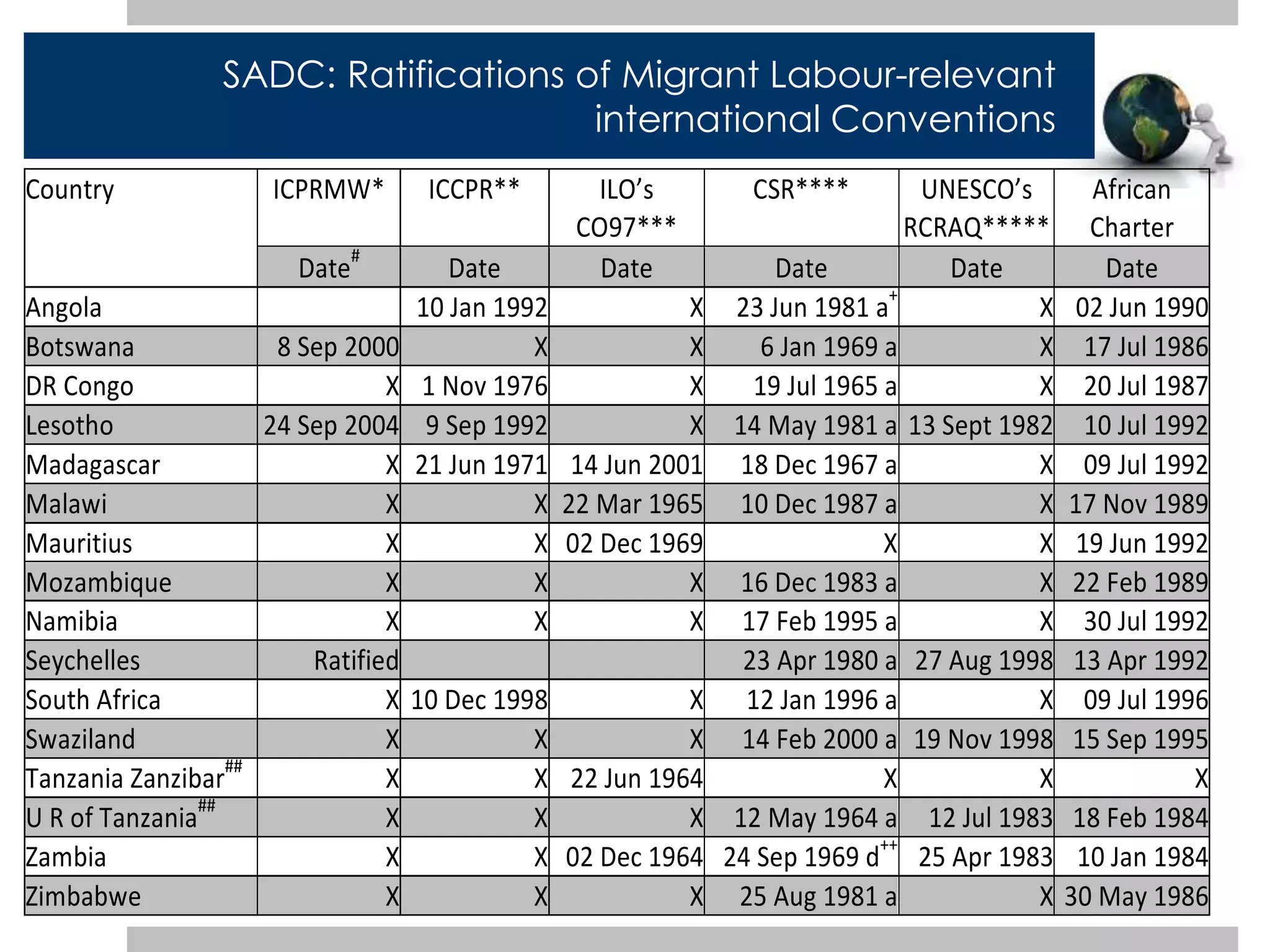 SADC: Ratifications of Migrant Labour-relevant 
international Conventions 
Country	 ICPRMW*	 ICCPR**	 ILO’s	 
CO97***	 
CSR****	 UNESCO’s	 
RCRAQ*****	 
African	 
Charter	 
Date#	 Date	 Date	 Date	 Date	 Date	 
Angola	 	10	Jan	1992	 X	 23	Jun	1981	a+	 X	 02	Jun	1990	 
Botswana	 8	Sep	2000	 X		 X	 6	Jan	1969	a	 X	 17	Jul	1986	 
DR	Congo	 X	 1	Nov	1976	 X	 19	Jul	1965	a	 X		 20	Jul	1987	 
Lesotho		 24	Sep	2004	 9	Sep	1992	 X	 14	May	1981	a	13	Sept	1982	 10	Jul	1992	 
Madagascar	 X	21	Jun	1971	 14	Jun	2001	 18	Dec	1967	a	 X		 09	Jul	1992	 
Malawi	 X	 X		22	Mar	1965	 10	Dec	1987	a	 X		17	Nov	1989	 
Mauritius	 X	 X		02	Dec	1969	 X	 X		19	Jun	1992	 
Mozambique		 X	 X		 X	 16	Dec	1983	a	 X		22	Feb	1989	 
Namibia	 X	 X		 X	 17	Feb	1995	a	 X		 30	Jul	1992	 
Seychelles		 Ratified	 	 	 23	Apr	1980	a	27	Aug	1998	 13	Apr	1992	 
South	Africa	 X	10	Dec	1998	 X	 12	Jan	1996	a	 X		 09	Jul	1996	 
Swaziland		 X	 X		 X	 14	Feb	2000	a	19	Nov	1998	 15	Sep	1995	 
Tanzania	Zanzibar##	 X	 X		22	Jun	1964	 X	 X		 X	 
U	R	of	Tanzania##	 X	 X	 X	 12	May	1964	a	 12	Jul	1983	 18	Feb	1984	 
Zambia	 X	 X		02	Dec	1964	 24	Sep	1969	d++	 25	Apr	1983	 10	Jan	1984	 
Zimbabwe		 X	 X		 X	 25	Aug	1981	a	 X		30	May	1986	 
 