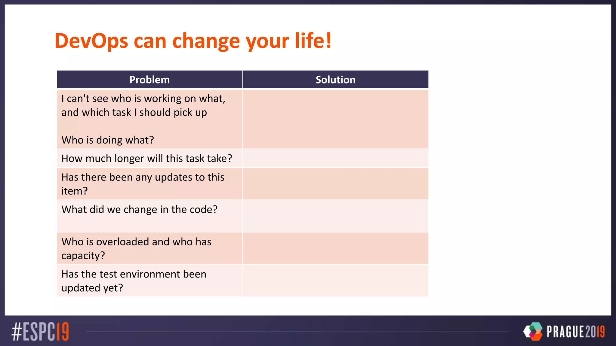 DevOps can change your life!
Problem Solution
I can't see who is working on what,
and which task I should pick up
Who is doing what?
How much longer will this task take?
Has there been any updates to this
item?
What did we change in the code?
Who is overloaded and who has
capacity?
Has the test environment been
updated yet?
 