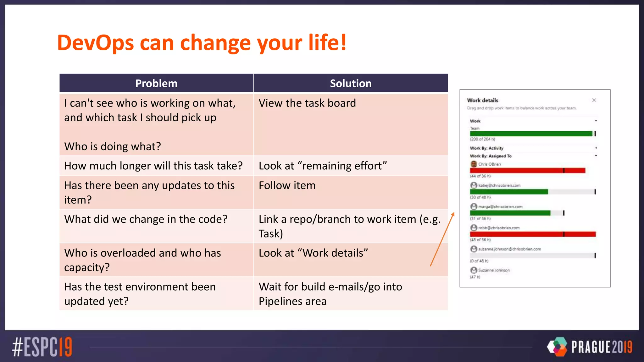 DevOps can change your life!
Problem Solution
I can't see who is working on what,
and which task I should pick up
Who is doing what?
View the task board
How much longer will this task take? Look at “remaining effort”
Has there been any updates to this
item?
Follow item
What did we change in the code? Link a repo/branch to work item (e.g.
Task)
Who is overloaded and who has
capacity?
Look at “Work details”
Has the test environment been
updated yet?
Wait for build e-mails/go into
Pipelines area
 