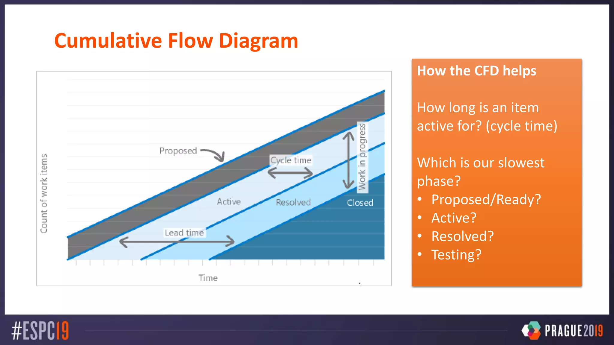 Cumulative Flow Diagram
How the CFD helps
How long is an item
active for? (cycle time)
Which is our slowest
phase?
• Proposed/Ready?
• Active?
• Resolved?
• Testing?
 