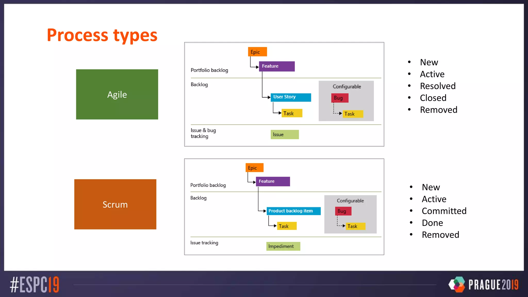 Process types
Scrum
Agile
Scrum
Agile
• New
• Active
• Resolved
• Closed
• Removed
• New
• Active
• Committed
• Done
• Removed
 