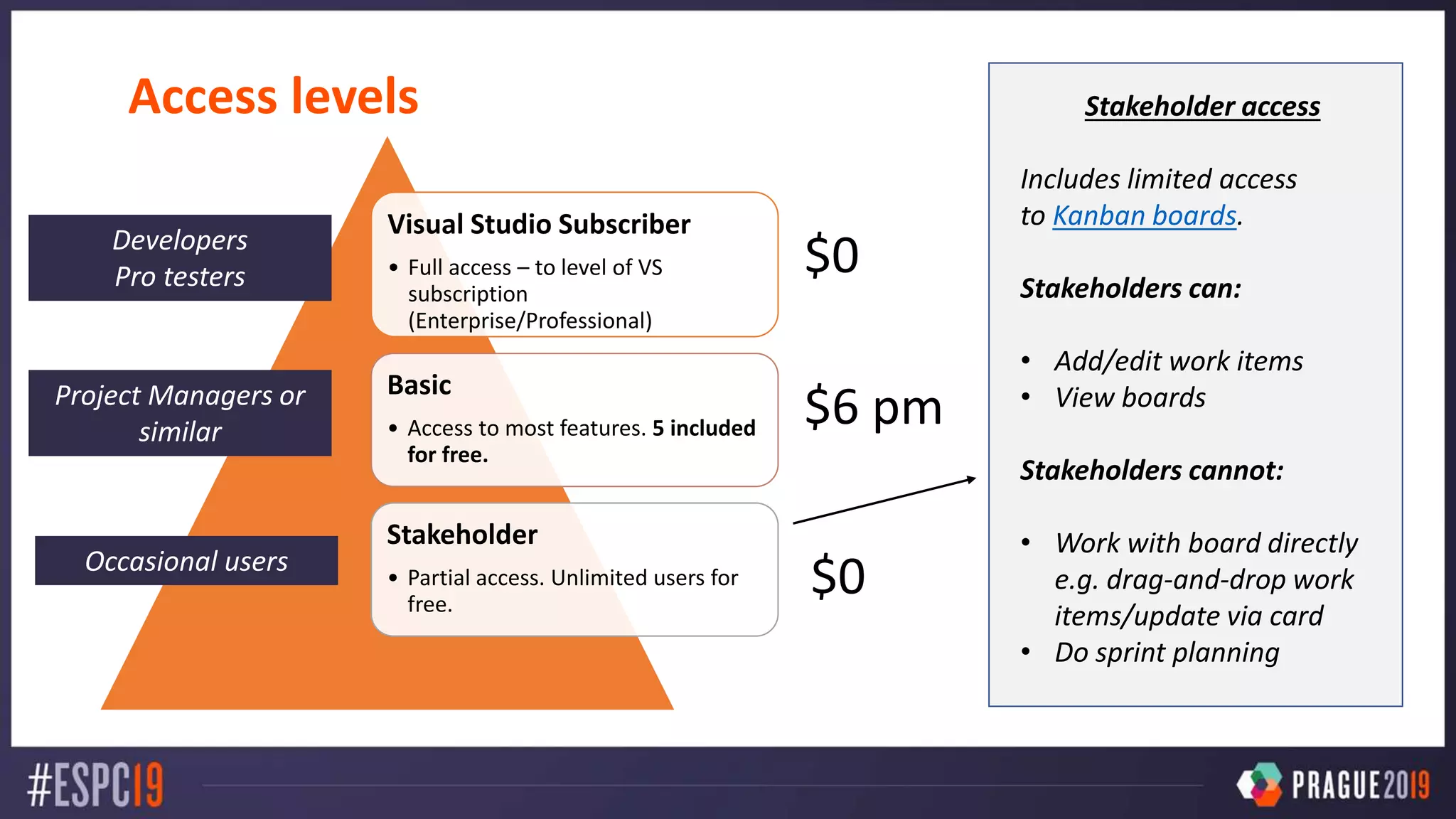 Access levels
Visual Studio Subscriber
• Full access – to level of VS
subscription
(Enterprise/Professional)
Basic
• Access to most features. 5 included
for free.
Stakeholder
• Partial access. Unlimited users for
free.
Stakeholder access
Includes limited access
to Kanban boards.
Stakeholders can:
• Add/edit work items
• View boards
Stakeholders cannot:
• Work with board directly
e.g. drag-and-drop work
items/update via card
• Do sprint planning
Developers
Pro testers
Project Managers or
similar
Occasional users
$0
$0
$6 pm
 