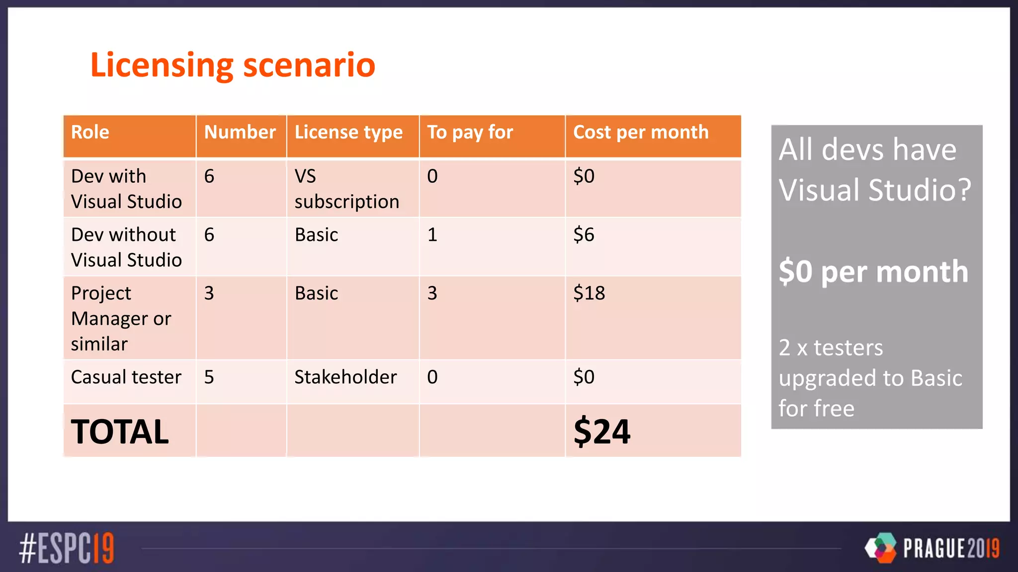 Licensing scenario
Role Number License type To pay for Cost per month
Dev with
Visual Studio
6 VS
subscription
0 $0
Dev without
Visual Studio
6 Basic 1 $6
Project
Manager or
similar
3 Basic 3 $18
Casual tester 5 Stakeholder 0 $0
TOTAL $24
All devs have
Visual Studio?
$0 per month
2 x testers
upgraded to Basic
for free
 