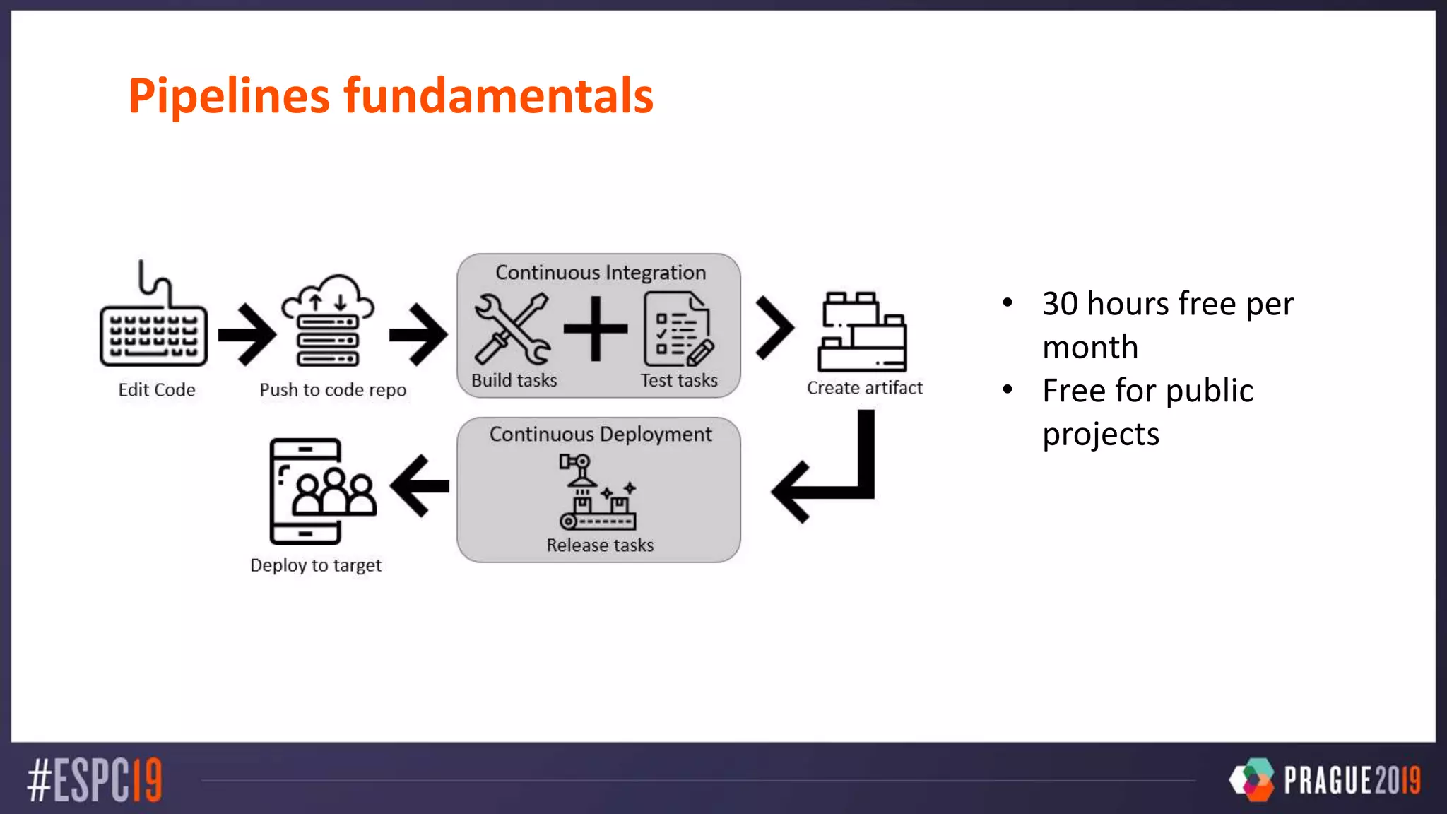 Pipelines fundamentals
• 30 hours free per
month
• Free for public
projects
 
