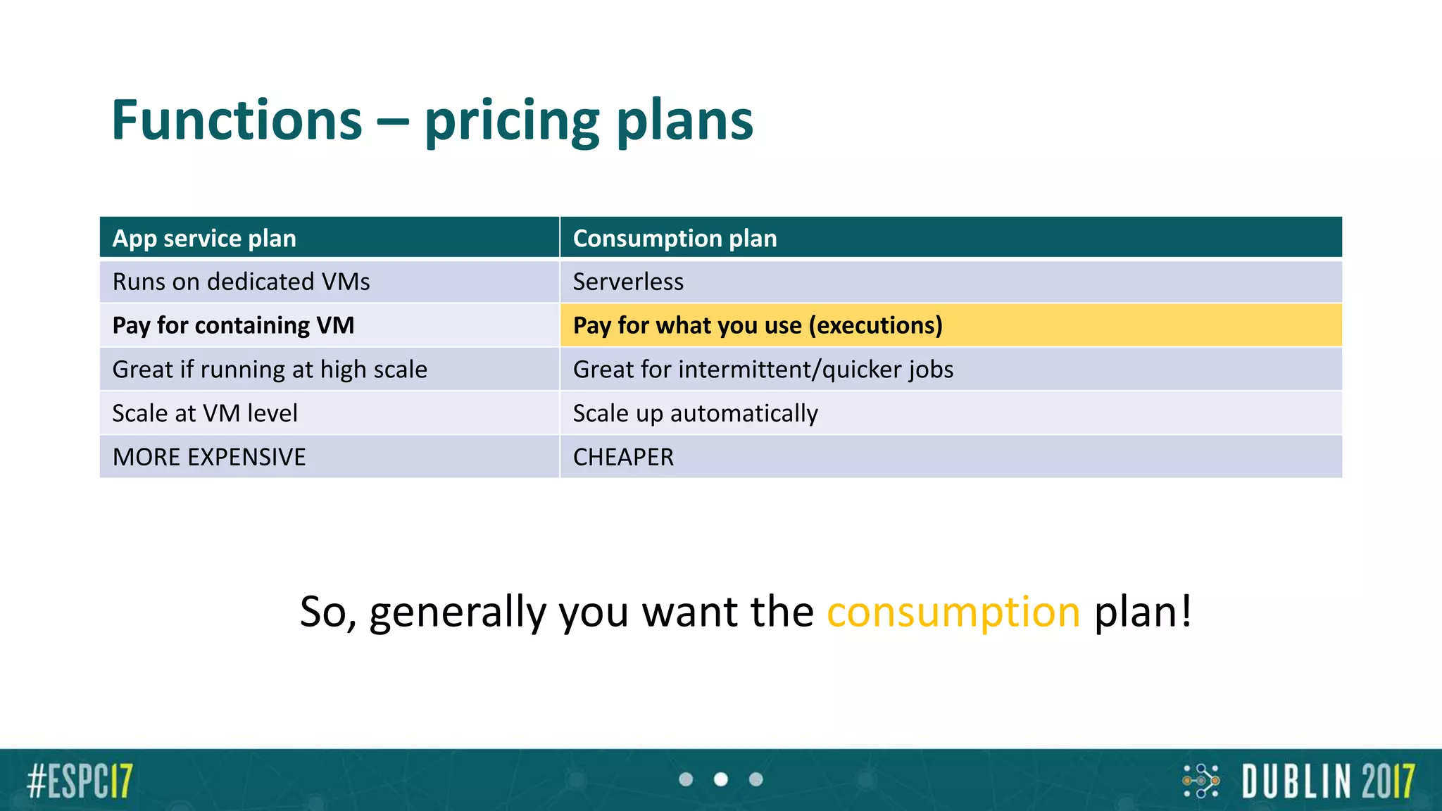 Functions – pricing plans
App service plan Consumption plan
Runs on dedicated VMs Serverless
Pay for containing VM Pay for what you use (executions)
Great if running at high scale Great for intermittent/quicker jobs
Scale at VM level Scale up automatically
MORE EXPENSIVE CHEAPER
So, generally you want the consumption plan!
 