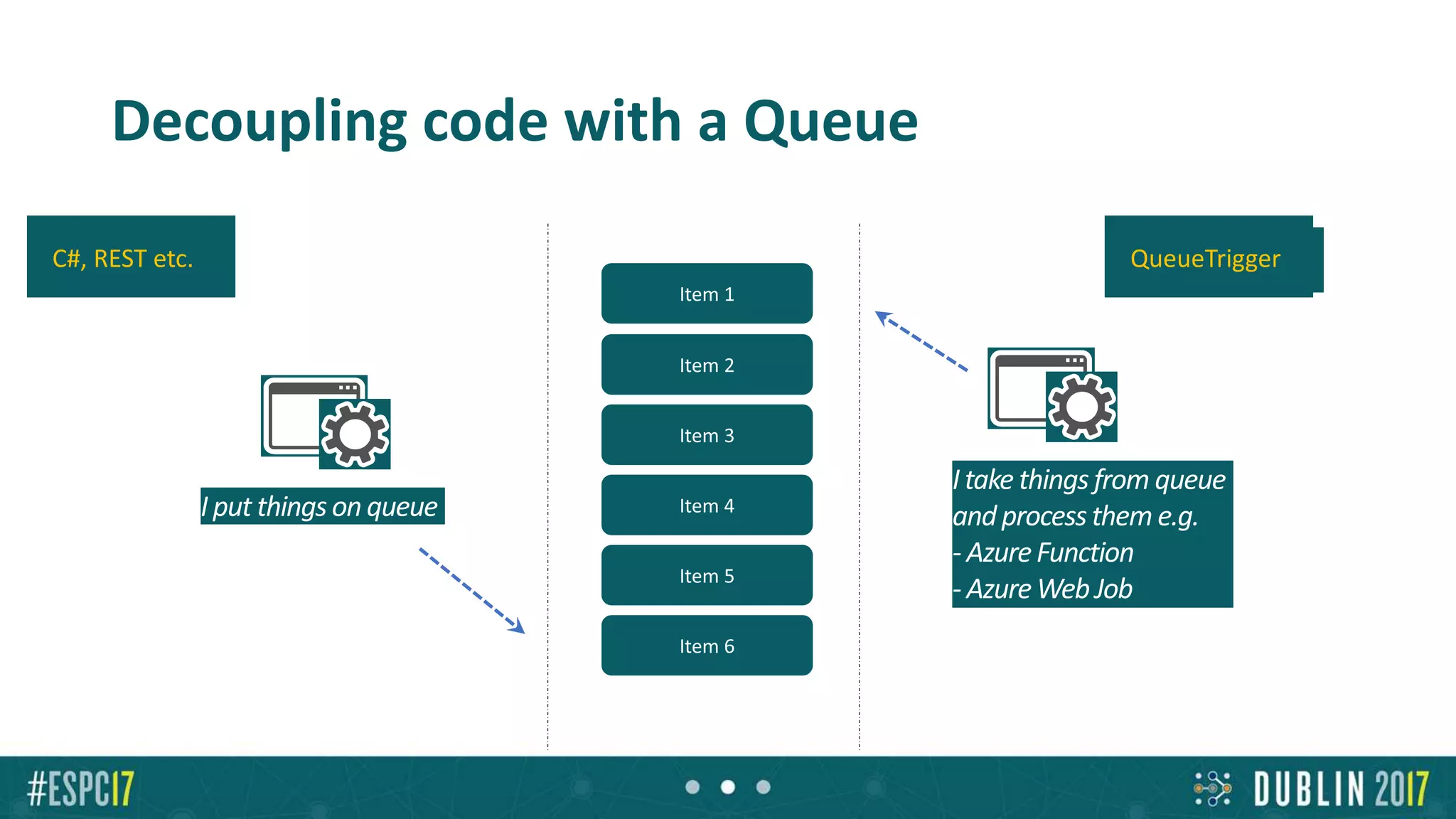 Decoupling code with a Queue
Itake thingsfrom queue
andprocessthem e.g.
- AzureFunction
- AzureWebJob
Iput thingson queue
QueueTriggerC#, REST etc.
 