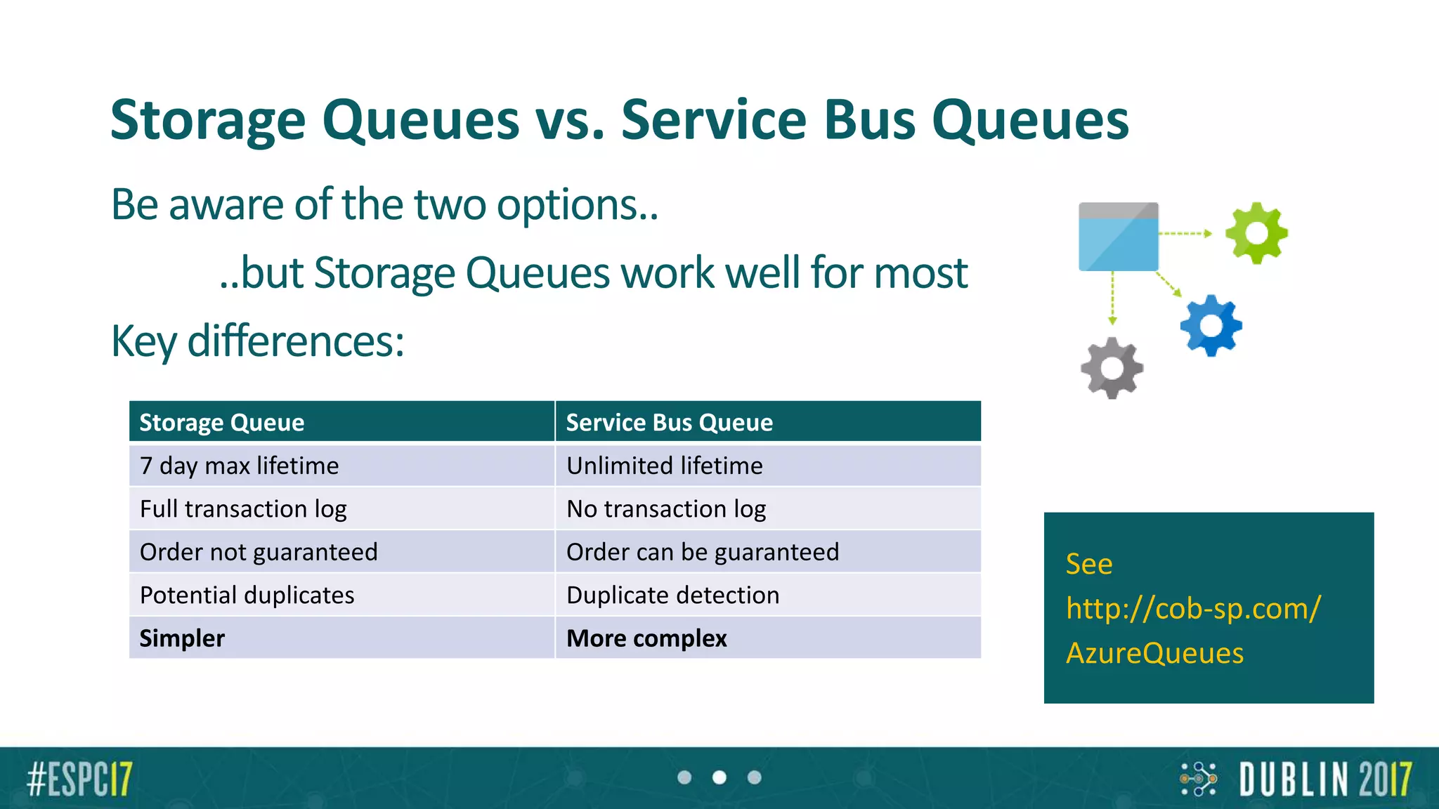 Storage Queues vs. Service Bus Queues
Be aware of the two options..
..but Storage Queues work well for most
Key differences:
Storage Queue Service Bus Queue
7 day max lifetime Unlimited lifetime
Full transaction log No transaction log
Order not guaranteed Order can be guaranteed
Potential duplicates Duplicate detection
Simpler More complex
See
http://cob-sp.com/
AzureQueues
 