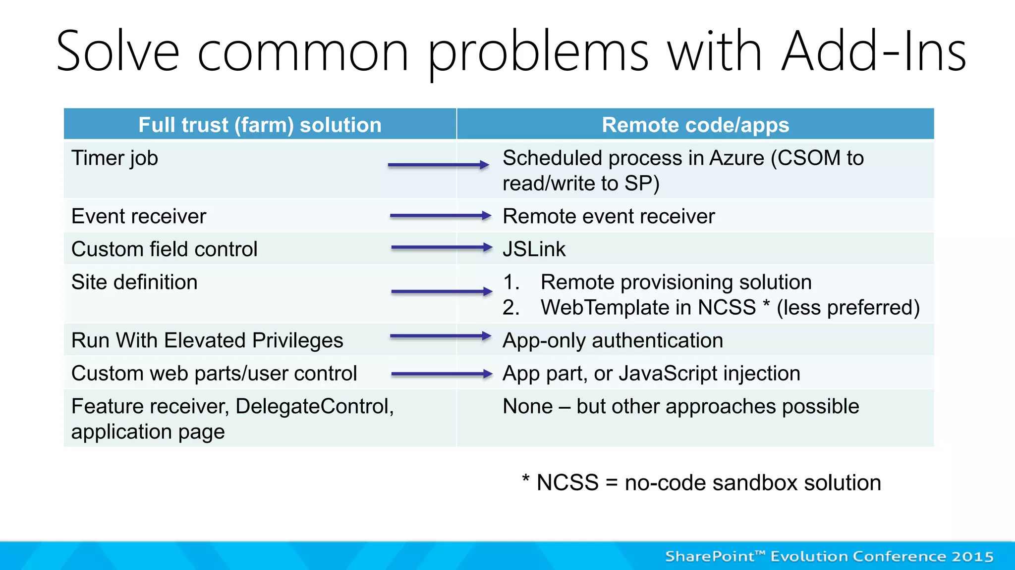 Solve common problems with Add-Ins
Full trust (farm) solution Remote code/apps
Timer job Scheduled process in Azure (CSOM to
read/write to SP)
Event receiver Remote event receiver
Custom field control JSLink
Site definition 1. Remote provisioning solution
2. WebTemplate in NCSS * (less preferred)
Run With Elevated Privileges App-only authentication
Custom web parts/user control App part, or JavaScript injection
Feature receiver, DelegateControl,
application page
None – but other approaches possible
* NCSS = no-code sandbox solution
 